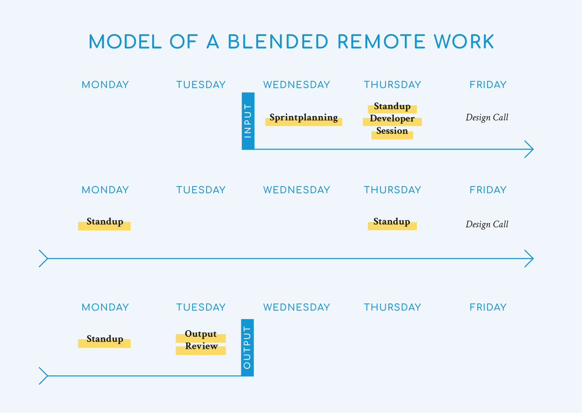 Model of a remote work process