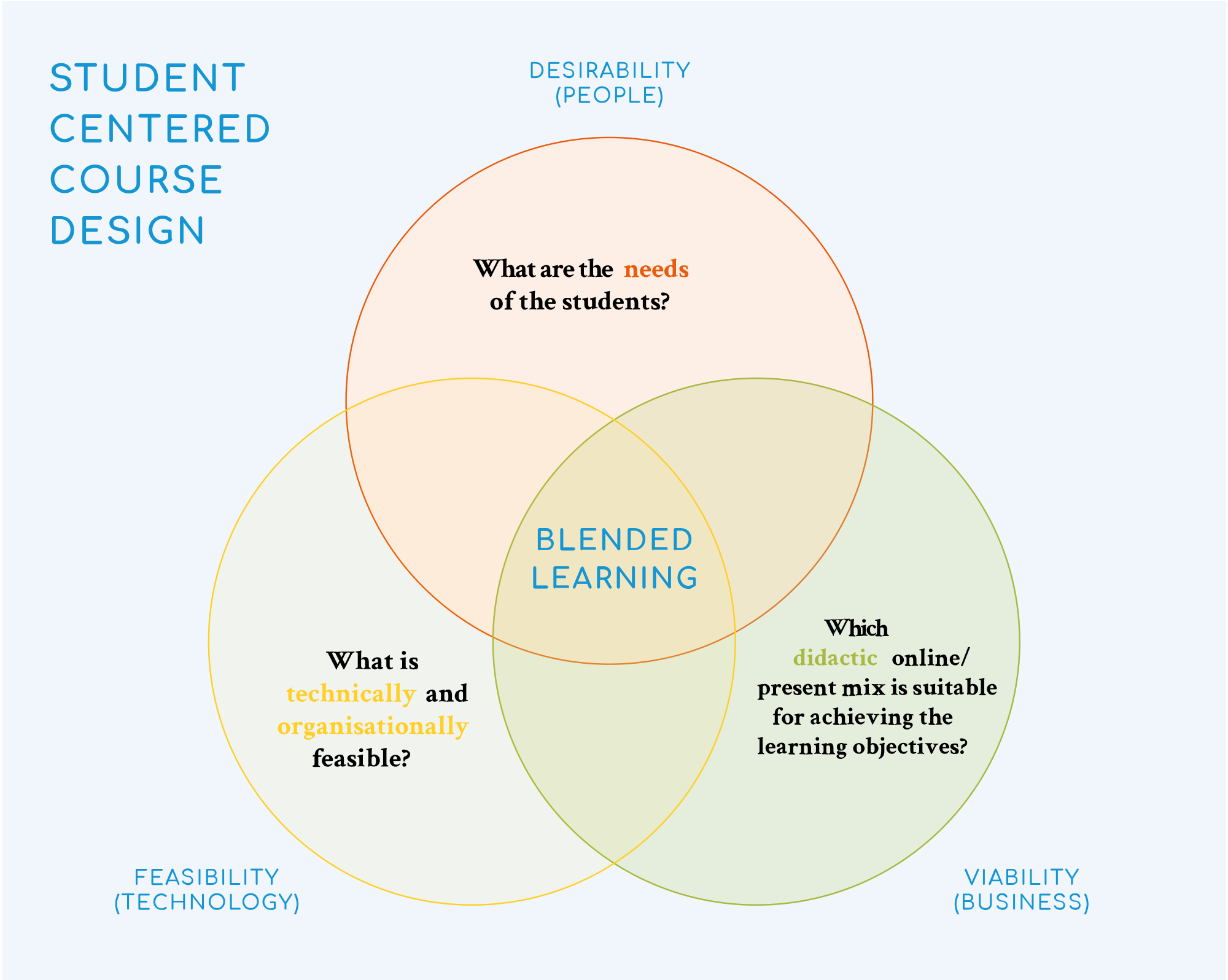 Studentenzentrierte_Kursgestaltung_E.svg